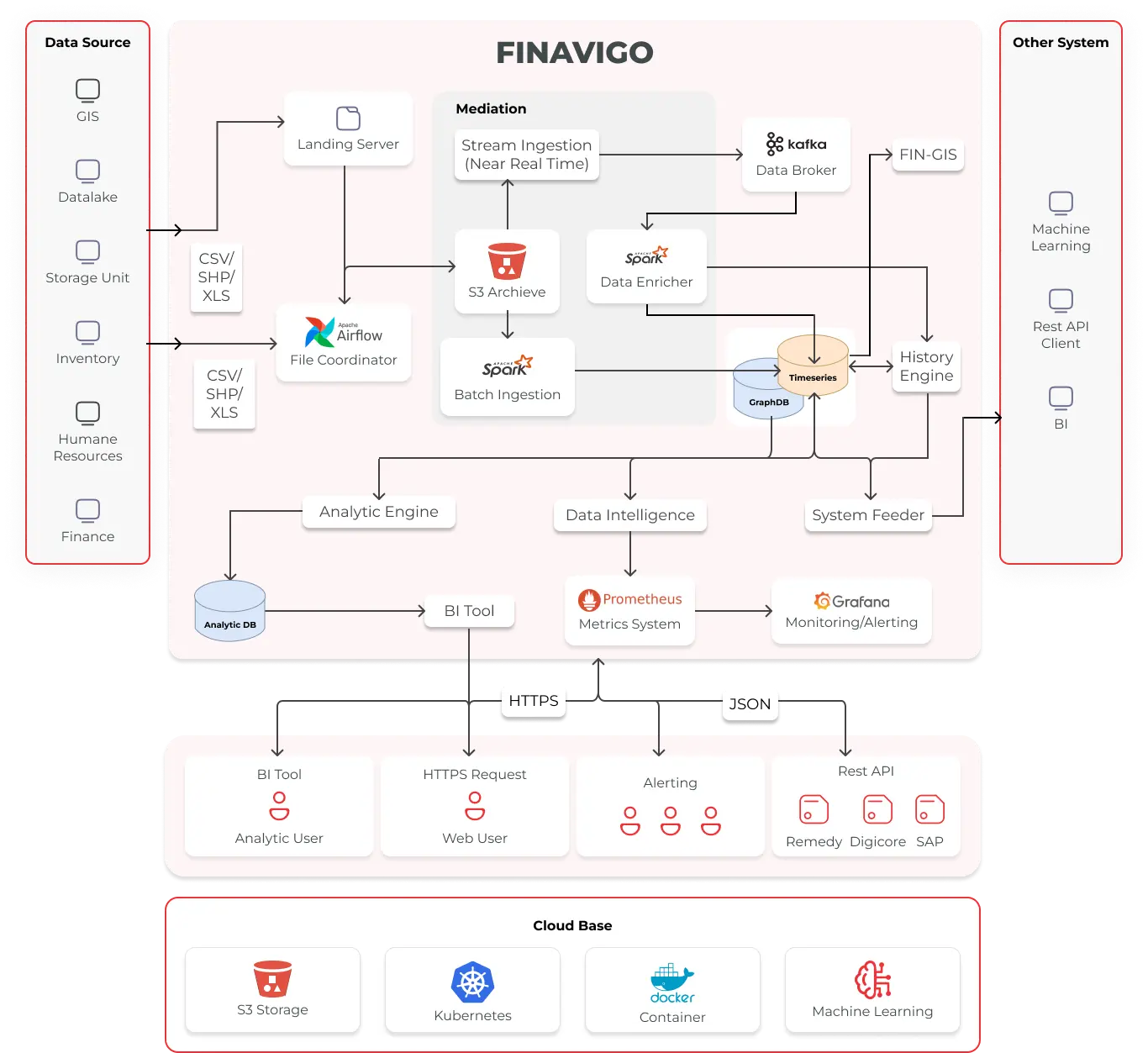 Finavigo Architecture
